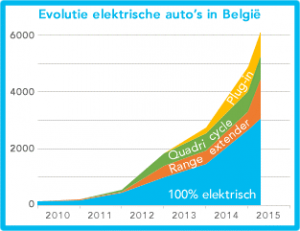 EV statistieken